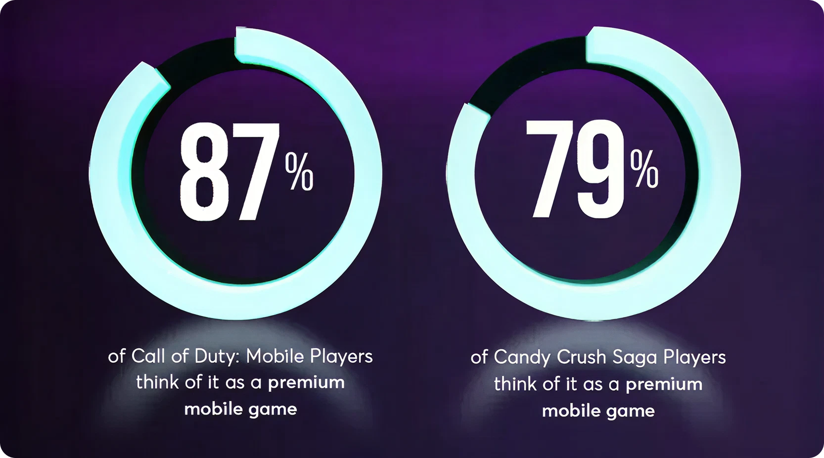 Circular charts showing how players of two major mobile games perceive them as premium gaming experiences.