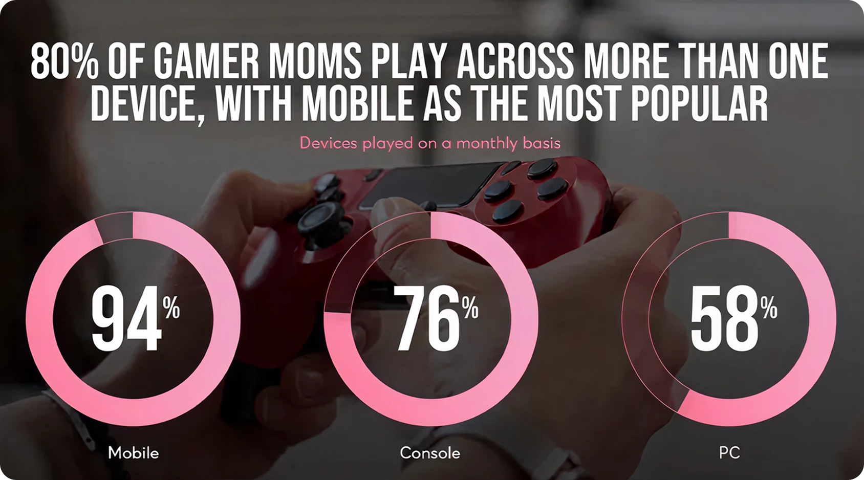 Chart showing the percentage of moms who play on mobile, console, and PC monthly, with mobile highest at 94%, 76% console, 58% PC. 