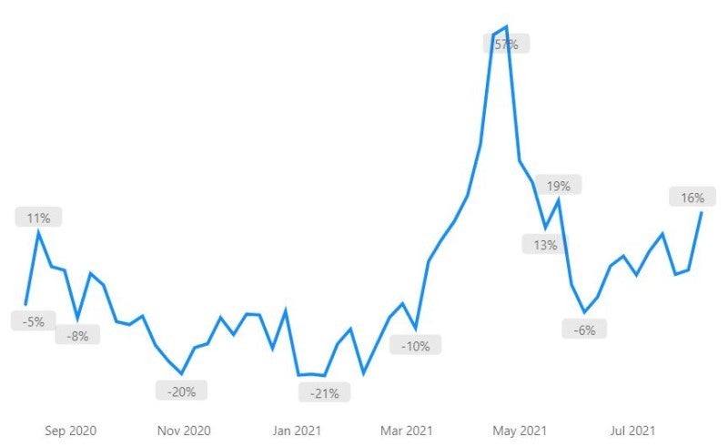 Weekly year-over-year travel-related search volume in the US.