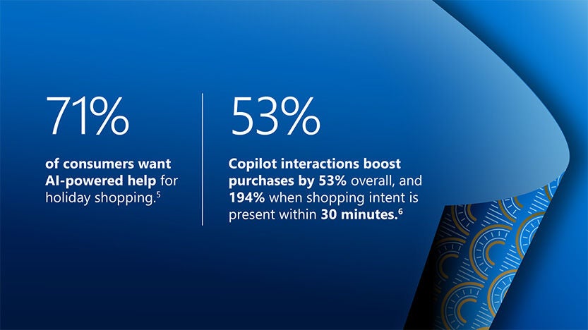 Blue graphic showing holiday shopping stats: 71% of consumers want AI-powered help, and Copilot interactions boost purchases by 53% overall and 194% when intent occurs within 30 minutes.