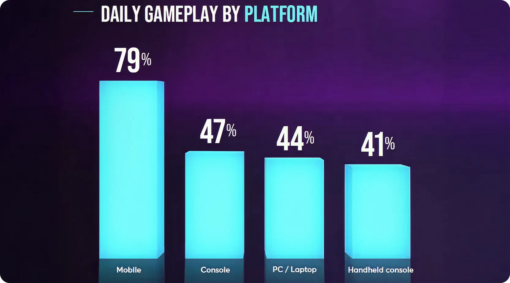 Bar chart showing daily gameplay frequency across platforms, with mobile being the highest.