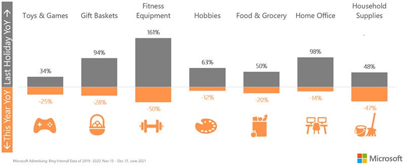 Chart showing year over year decrease in clicks for these categories: toys & games minus 24 percent, gift baskets minus 28 percent, fitness equipment minus 50 percent, hobbies minus 12 percent, food & grocery minus 20 percent, home office minus 14 percent, and household supplies minus 47 percent.