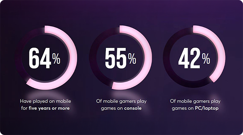 Circular charts showing trends among mobile gamers, including years of play and engagement across console and PC.