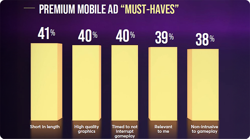 Bar chart highlighting the features mobile players consider essential for premium ads, such as quality and relevance.