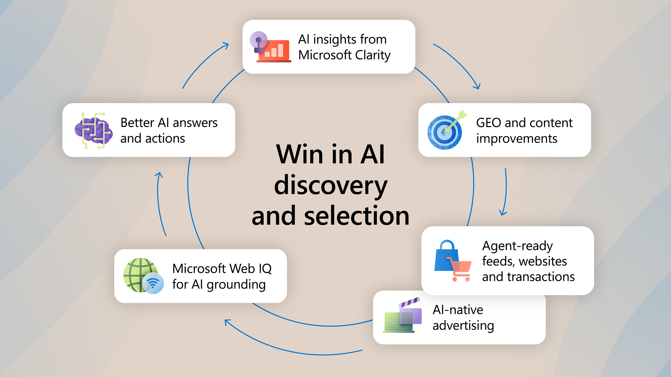 Flywheel around the goal "Win in AI discovery and selection": AI insights from Microsoft Clarity, GEO and content improvements, agent-ready feeds, websites and transactions, AI-native advertising, Microsoft Web IQ for AI grounding, and better AI answers and actions.