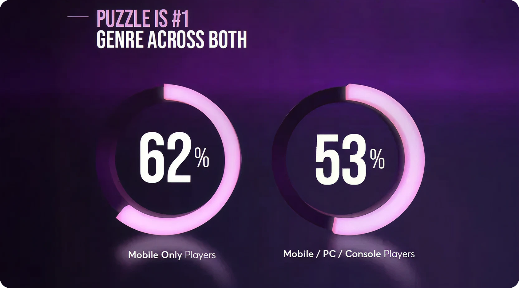 Circular charts showing that puzzle games are the top genre among both mobile-only and multi-platform players.