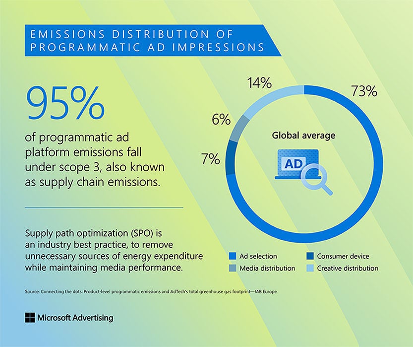 95% of programmatic ad platform emissions fall under scope 3, or supply chain emissions. SPO can help you remove unnecessary sources of energy expenditure while maintaining media performance.