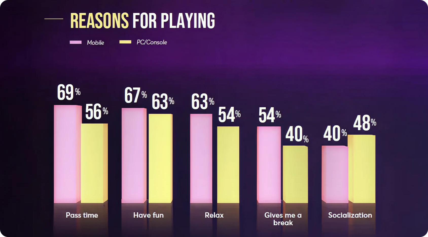 Bar chart comparing top reasons people play games, such as passing time, fun, and relaxation, across mobile and PC/console.