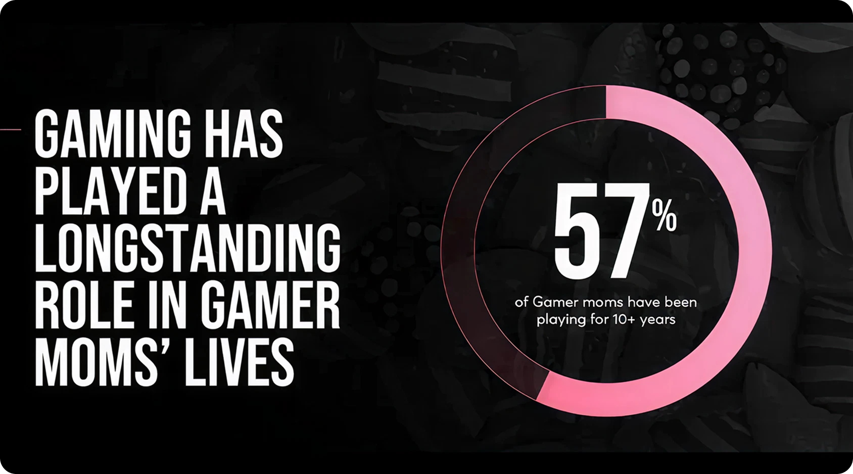 Graphic showing that 57% of gamer moms have been playing games for over 10 years. 