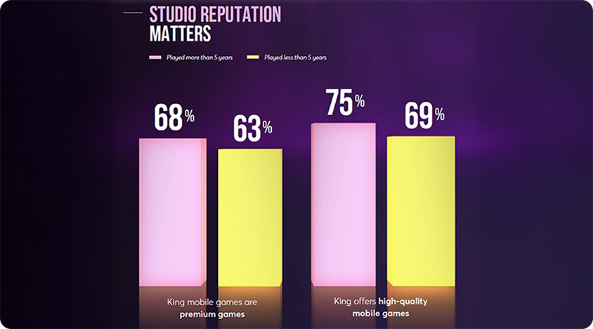 Bar chart showing how studio reputation influences player perceptions of mobile game quality and premium status.