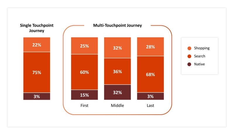 Chart showing percentage of native, search, or shopping ad types in different stages of search query paths.