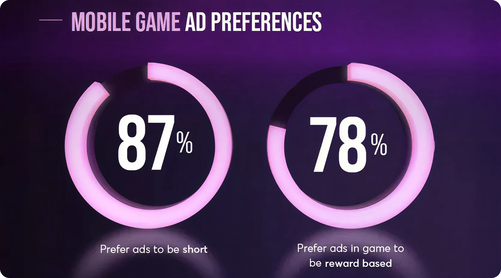 Circular charts showing players’ preferences for short mobile ads and reward-based ad formats.