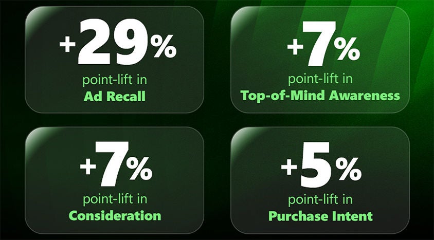 Four of the key performance metrics of the KitKat and Candy Crush Saga campaign include more than 29 percent point increase in advertising recall; more than 7 percent point increase in Top-of-Mind Awareness; more than 7 percent point lift in Consideration; and more than 5 percent point increase in Purchase Intent.