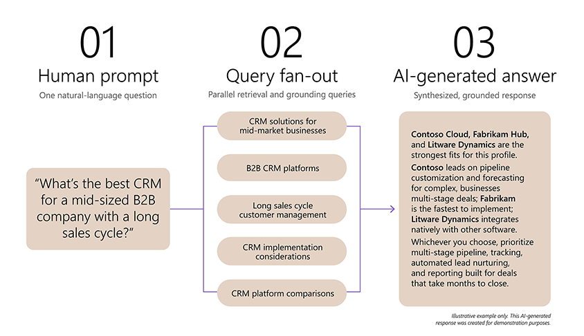 Diagram of an illustrative example of how query fan-out works: One human prompt expands into five retrieval queries, which is then synthesized into one cited AI answer.