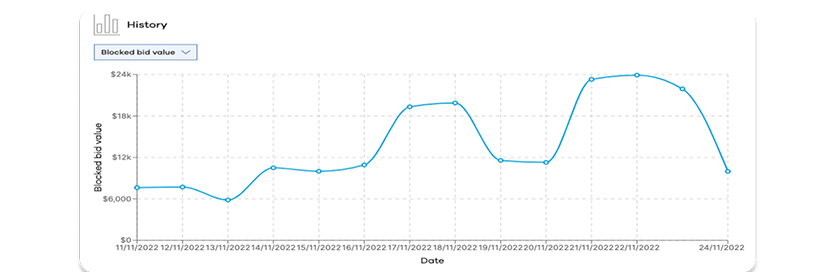 Blocked bid value chart within Monetize Insights.